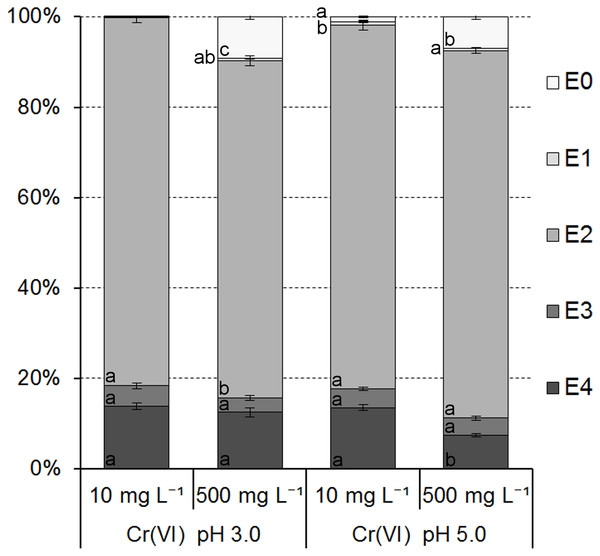 Cr(VI) ions distribution in the ferrihydrite samples.