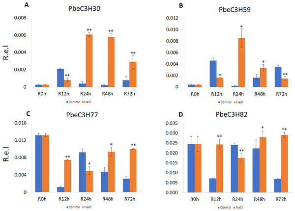 Expression profiles of C3H genes induced under salt stress treatment in roots.