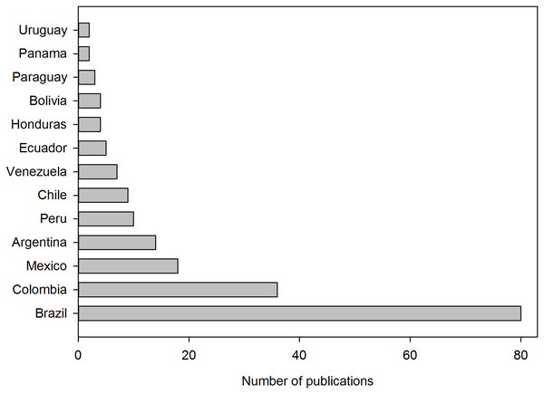 Classification of publications according to the national affiliation.