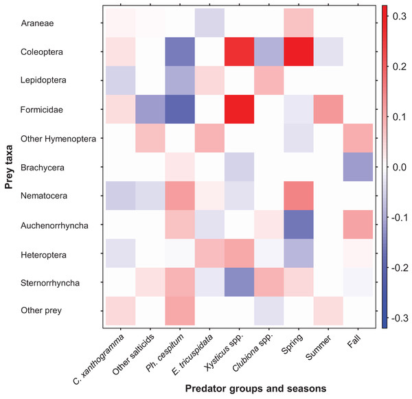 Fourth-corner analysis, including standardized coefficients of prey taxa vs. spider groups and seasonal predictors (GLM model-based approach with LASSO penalty).