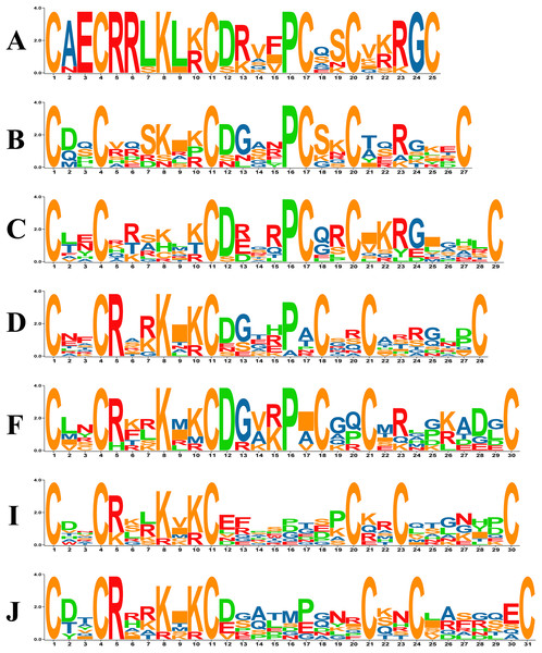 The motif logos of major types of zinc cluster domains in the PoZCP family.