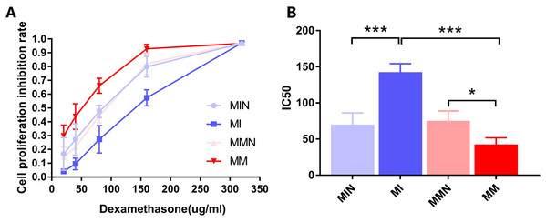 Effects of dexamethasone on CEM-C1 cells in each group.
