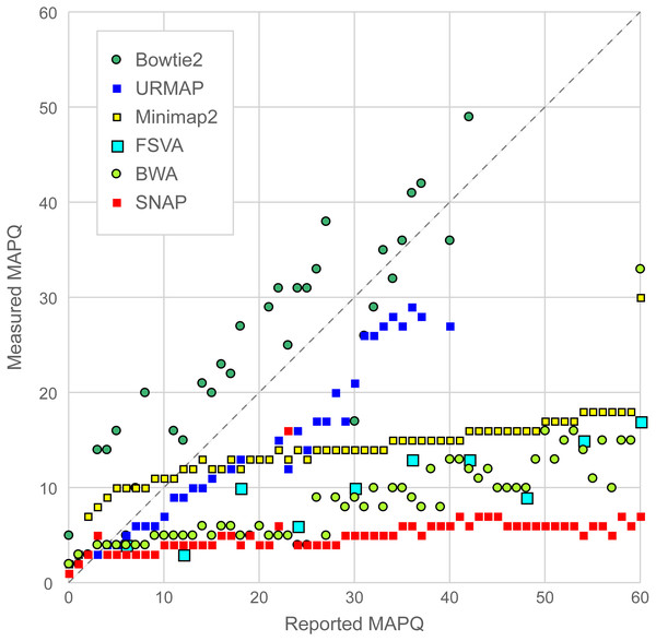 Scatterplot of reported MAPQ vs. measured MAPQ.
