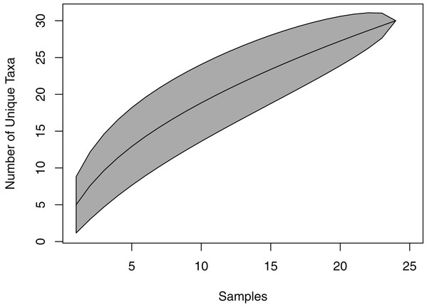 Species accumulation curve for viaphytes.