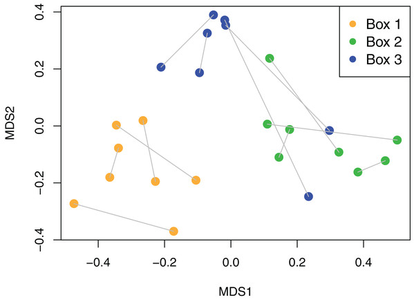 Non-metric Multidimensional Scaling (NMDS) plot of viaphyte communities.