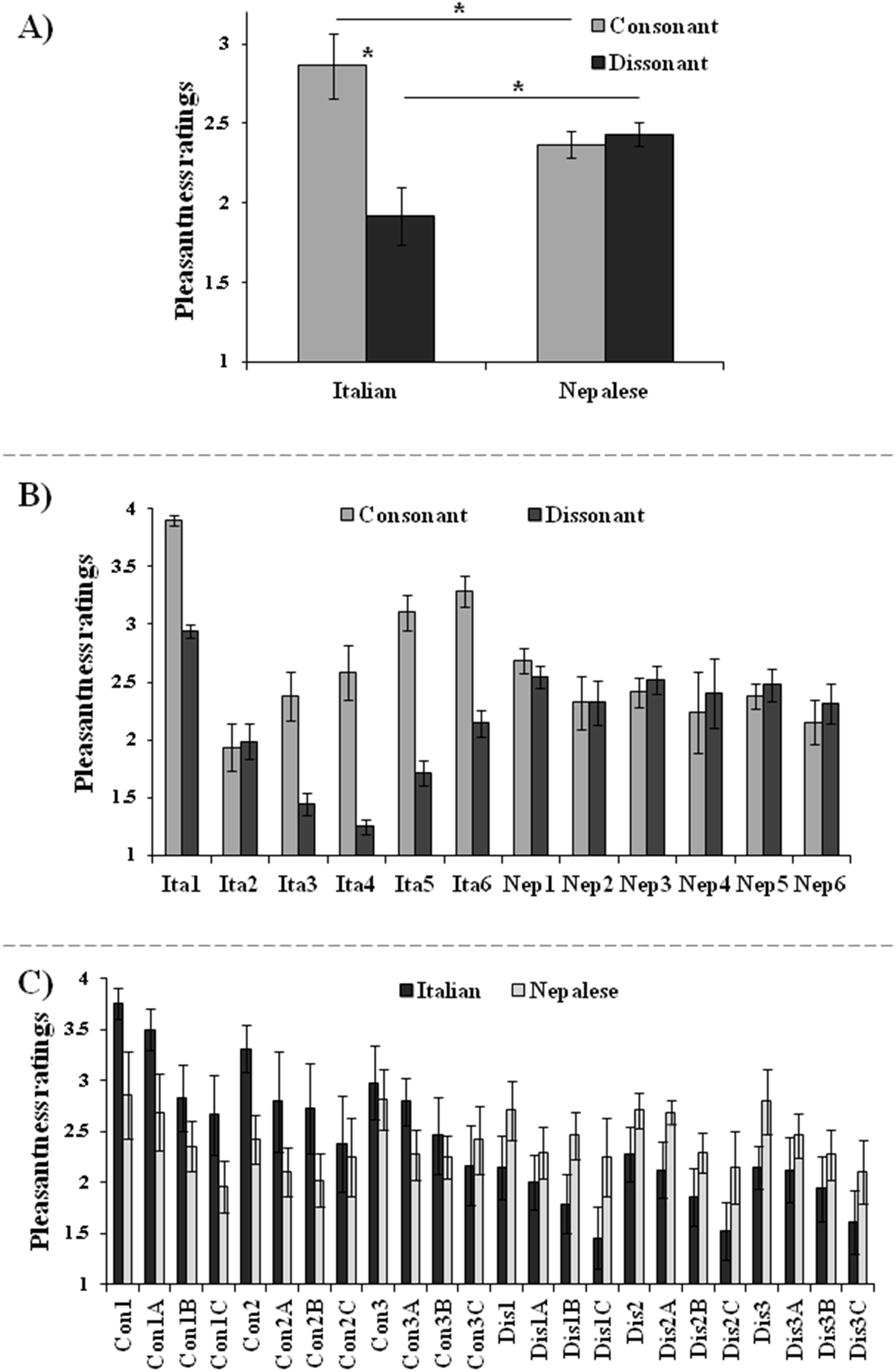 Universality Vs Experience A Cross Cultural Pilot Study On The Consonance Effect In Music At Different Altitudes Peerj