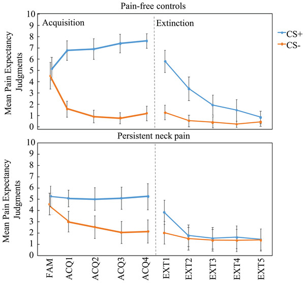 Mean pain-expectancy judgments for the CS+ and CS− both for the pain-free control group (n = 30) and persistent neck pain group (n = 30) during the familiarization phase (FAM), the four blocks of acquisition (ACQ1-4), and the five blocks of extinction (EXT1-5), separately per block.
