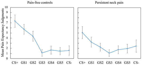 Mean pain-expectancy judgments for CS+, GS1-5, CS− for the patient group (n = 30) as well as the pain-free controls (n = 30) during the generalization phase, averaged over blocks.