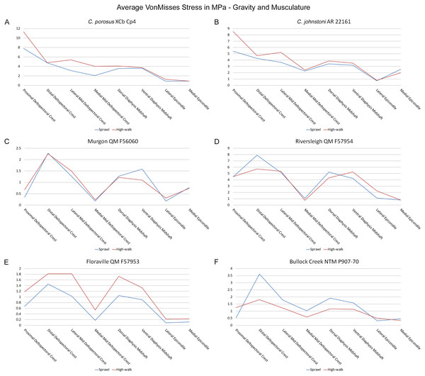 Average extracted von Mises stress values.