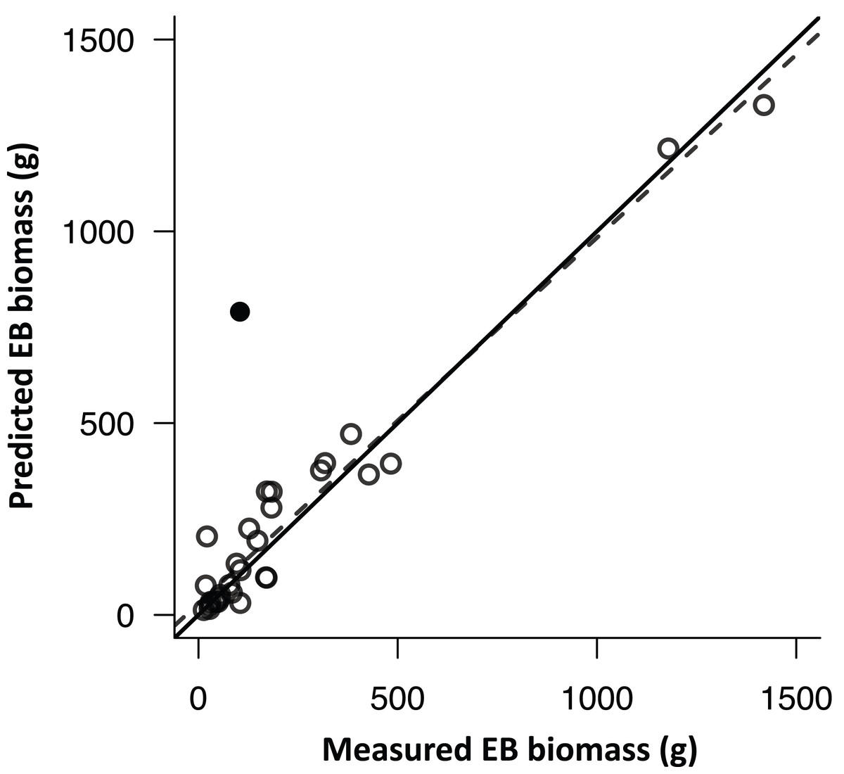 Epiphytic Bryophyte Biomass Estimation On Tree Trunks And Upscaling In Tropical Montane Cloud Forests Peerj