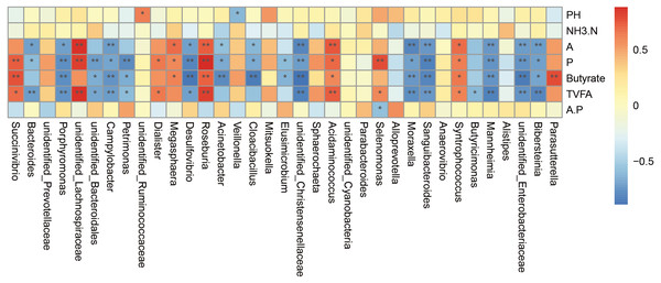 Spearman’.s correlation between the rumen bacterial communities (genus level) and phenotypic variables.