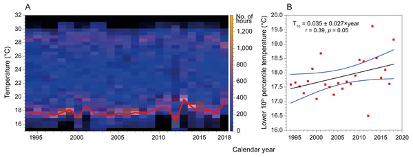 Variation in sea surface temperature of the Israeli coast (Hadera monitoring station time series, 1994 to 2018).