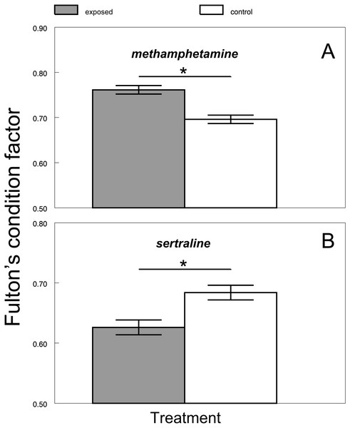 Differences between predicted Fulton’s condition factor ‘K’ of control and exposed fish across methamphetamine (A) and sertraline (B) experiment.