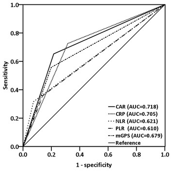 A retrospective study on the prognostic value of preoperative C ...