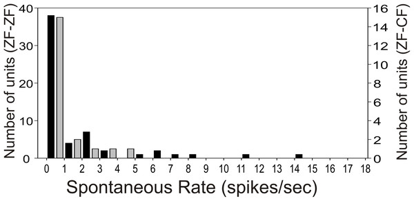 Distribution of spontaneous rate of the units recorded in MLd.