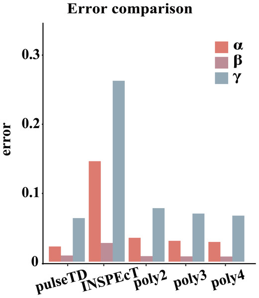 Compare RCLD errors between different software.