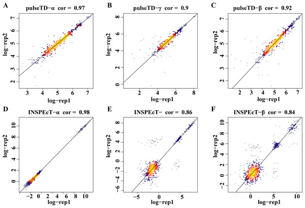 Accuracy analysis and comparison based on the simulation data generated by INSPEcT.