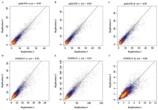 The correlation of biological duplicate data.