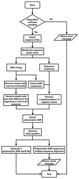 Program flow chart of SSREnricher.