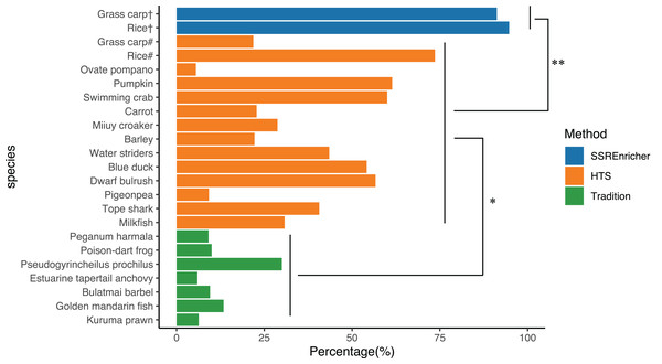 Comparison of polymorphic marker frequency developed by different methods.