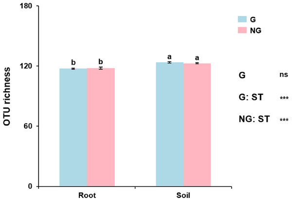 The operational taxonomic unit (OTU) richness of arbuscular mycorrhizal fungi in soil and roots in grazing and non-grazing treatments.