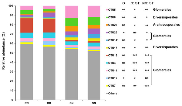 Relative abundance of arbuscular mycorrhizal (AM) fungal operational taxonomic units (OTUs) in soil and roots in grazing and non-grazing treatments.