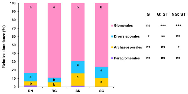 Relative abundance of arbuscular mycorrhizal (AM) fungi at the order level in soil and roots in grazing and non-grazing treatments.