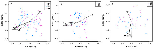 Redundancy analysis (RDA) biplots showing arbuscular mycorrhizal fungal community composition in soil and roots (A), soil (B) and roots (C).