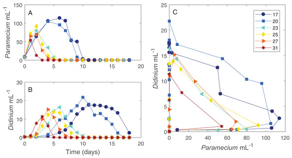 Dynamics of interacting Didinium nasutum and Paramecium bursaria populations.
