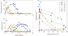 Temperature Alters The Shape Of Predator–prey Cycles Through Effects On ...