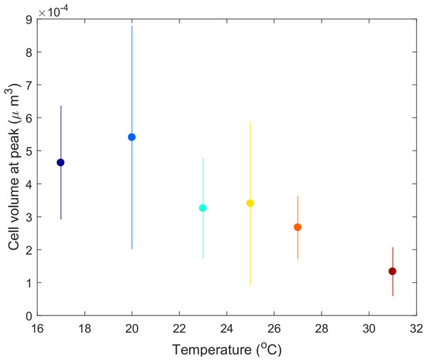 Mean Didinium nasutum cell volume at the top of their population cycle for each temperature.