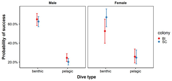Probability of success for benthic and pelagic dives performed by male and female African penguins at Bird Island (BI) and St Croix (SC) colonies.