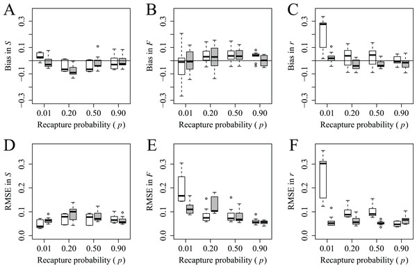 Bias and root mean square error (RMSE) in estimates of survival, S (A and D), fidelity, F (B and E) and reported mortality, r (C and F) probabilities across recapture and reported mortality probabilities.