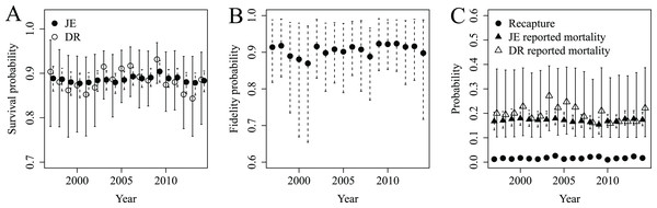 Survival (A), fidelity (B), recapture and reported mortality (C) probabilities estimated for lesser snow geese from 1997 to 2014 using JE (S, F, r and p) and DR (S and r) models.