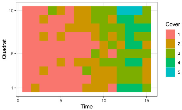 Simulated data that were generated for 10 sequential quadrats and 15 survey times.
