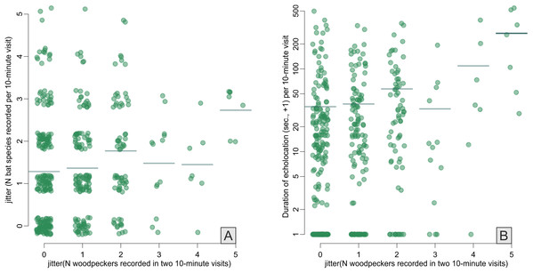 Correlations between Great Spotted Woodpecker abundance (x-axes) and number of bat species recorded (A) and duration of bat echolocation (B).