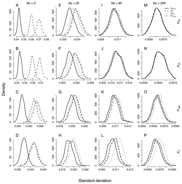 Density plots of SD distributions obtained through repeated sampling of Ns = 5, 20, 80 and 200 genotypes from each population representing different demographic scenario in each simulation.