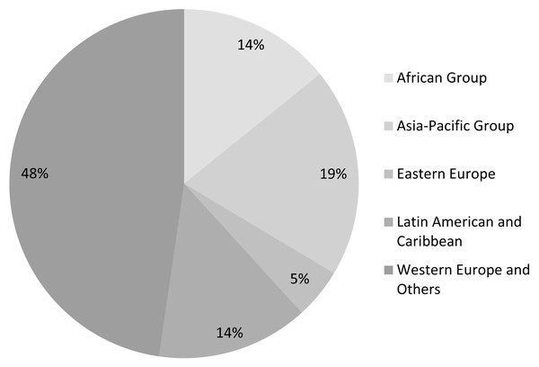 Survey respondents grouped by region (n = 2, 254).