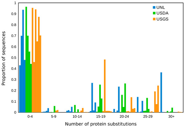 Co-occurring LSV sequences are diverse, even within individual specimens.