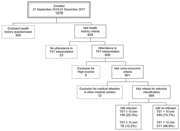 Flow chart for the enrollment and LTBI diagnosis on the study population.