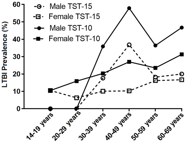 Age-specific trend of LTBI in the study population stratified by sex.