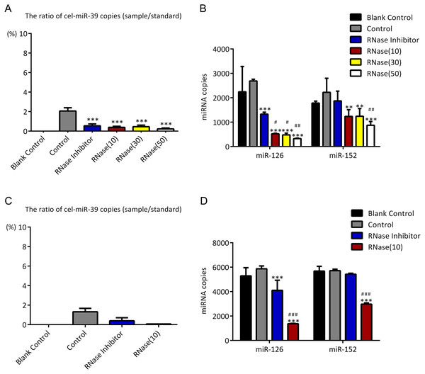 ExoQuick method co-isolates a small proportion of free miRNAs.
