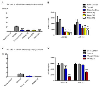 Comparison of serum exosome isolation methods on co-precipitated free ...