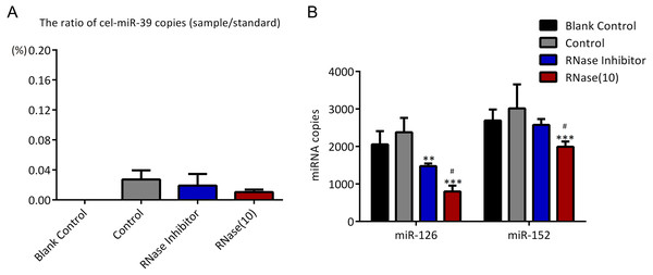 Ultracentrifugation (UC) method co-isolates almost no proportion of free miRNAs.