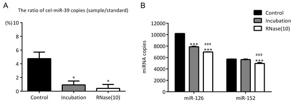 Incubation at 37 °C for 1 h reduces the amount of co-isolated free miRNAs.