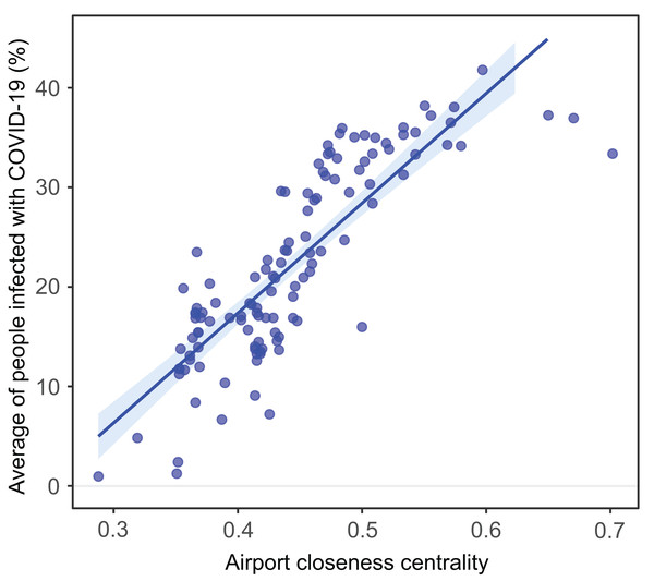 Airport closeness centrality within the Brazilian air transportation network, and its effect on the vulnerability of each city.