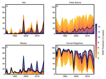 Treating Coral Bleaching As Weather: A Framework To Validate And ...