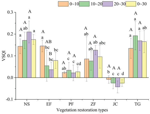 Variation in soil quality index under different restoration types.
