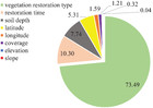 Effects Of Vegetation Restoration On Soil Quality In Fragile Karst