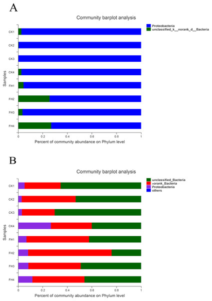 Taxonomic composition of ammonia-oxidizing bacterial (A) and nirS-type denitrifying bacterial (B) communities at the phylum levels.